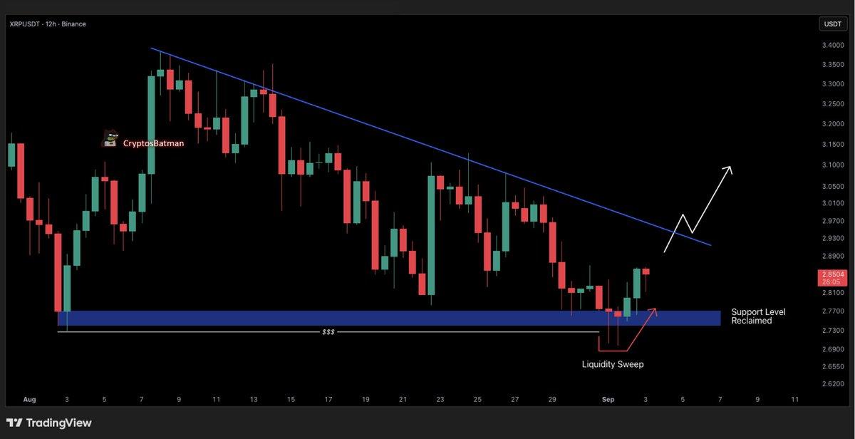 XRP 12h Chart Batman