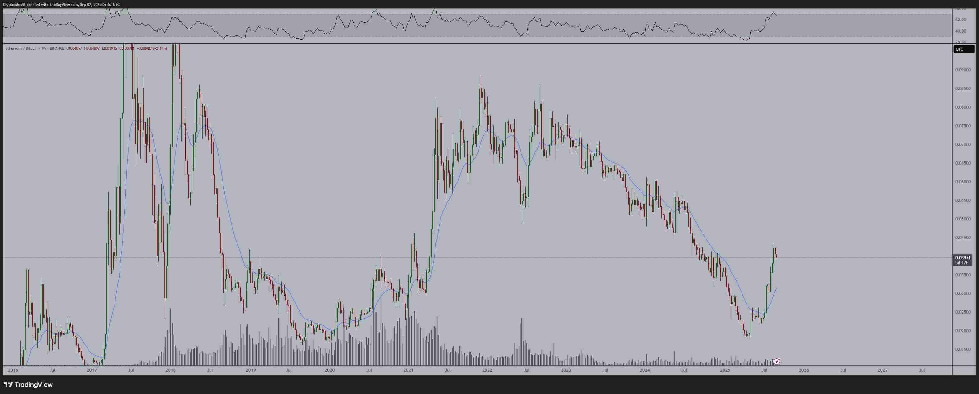Ethereum Against Bitcoin Michael van de Poppe