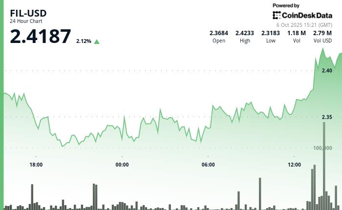 Filecoin突破2.37美元阻力位后上涨2%