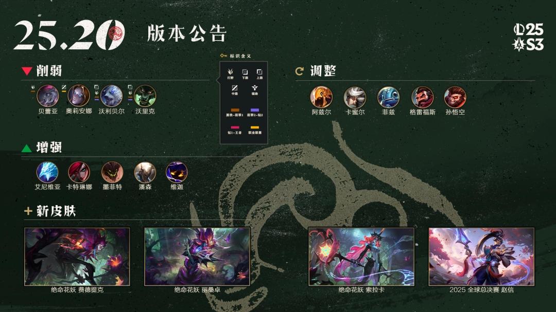 LOL25.20英雄调整一览