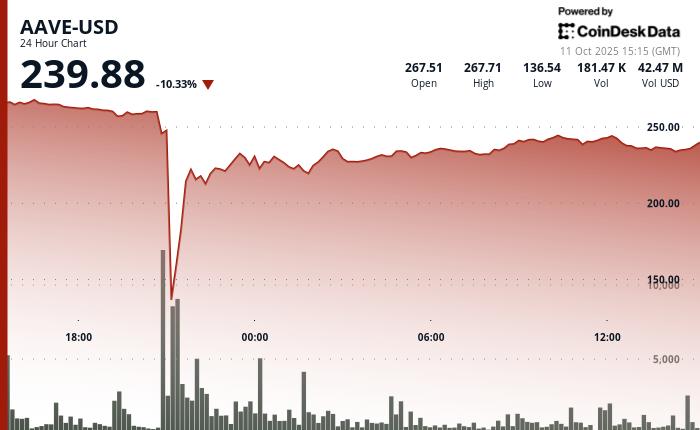 DeFi 协议经受“最大压力测试” AAVE 闪崩 64%