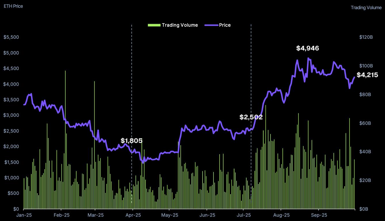 “以太币火了”：CoinGecko 报告发现，第三季度资本逃离比特币，ETH 飙升