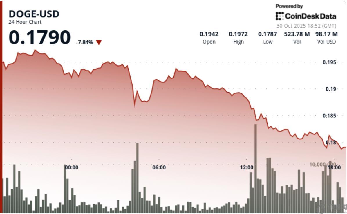 狗狗币下跌7.5%至0.18美元，引发技术性下跌