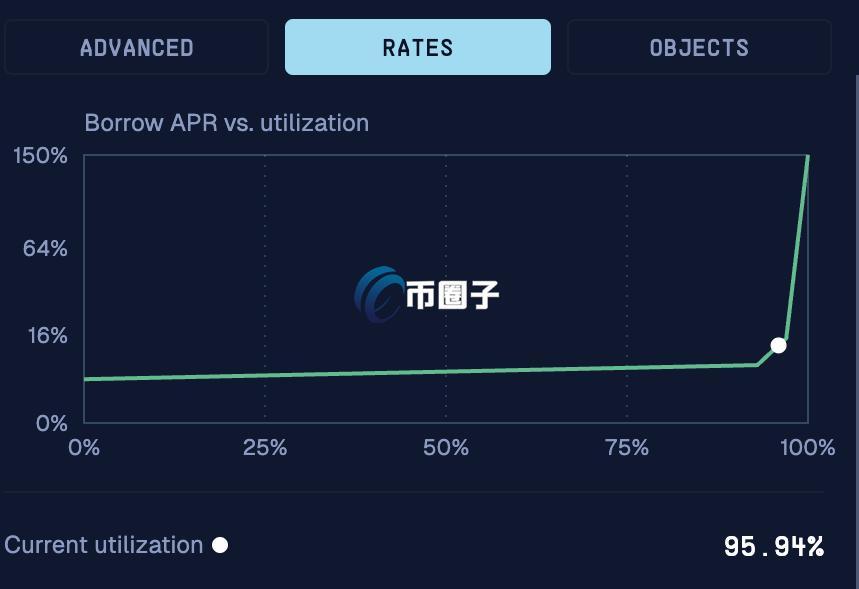 SuiLend USDC使用率