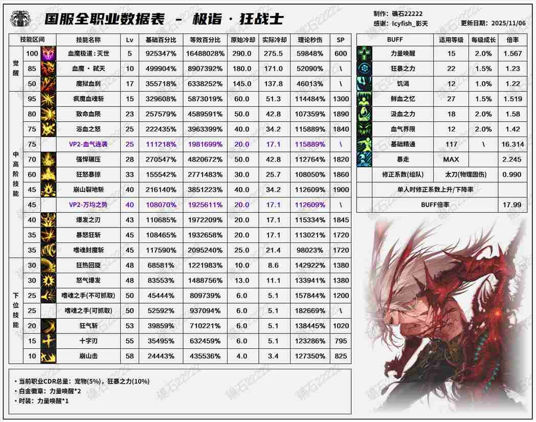 DNF11.06职业改版狂战技能数据表