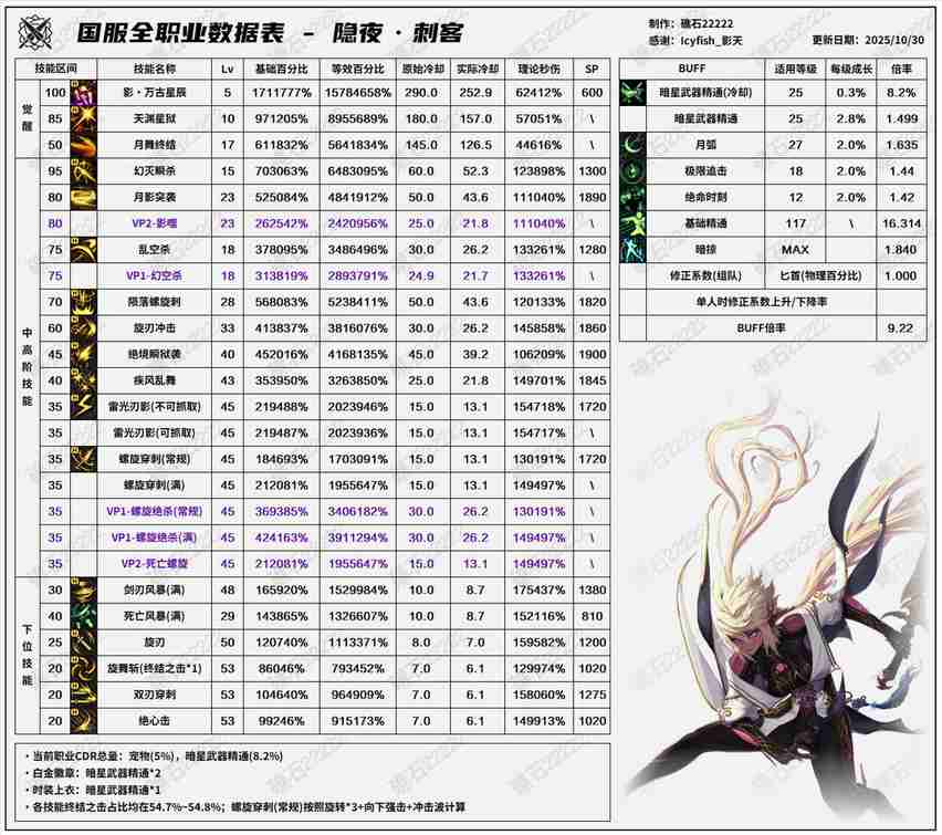 DNF11.06职业改版刺客技能数据表