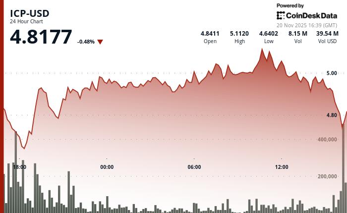 ICP跌破关键支撑位，阻力位测试成交量激增