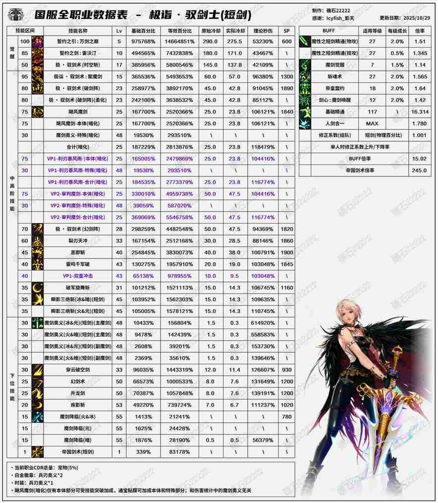 DNF11.26职业改版剑宗技能数据表