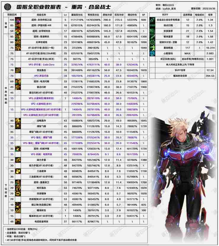 DNF11.26职业改版合金战士技能数据表