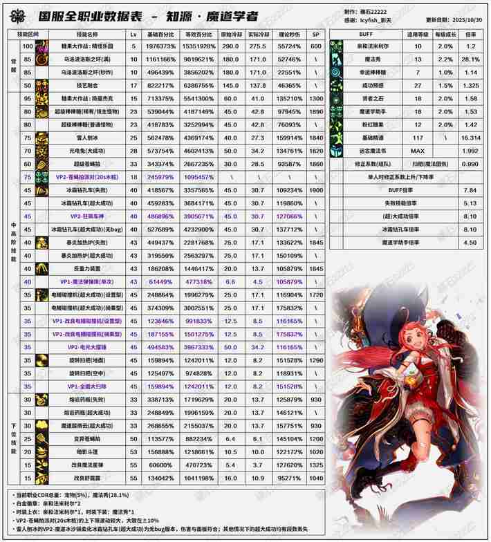 DNF11.26职业改版魔道技能数据表
