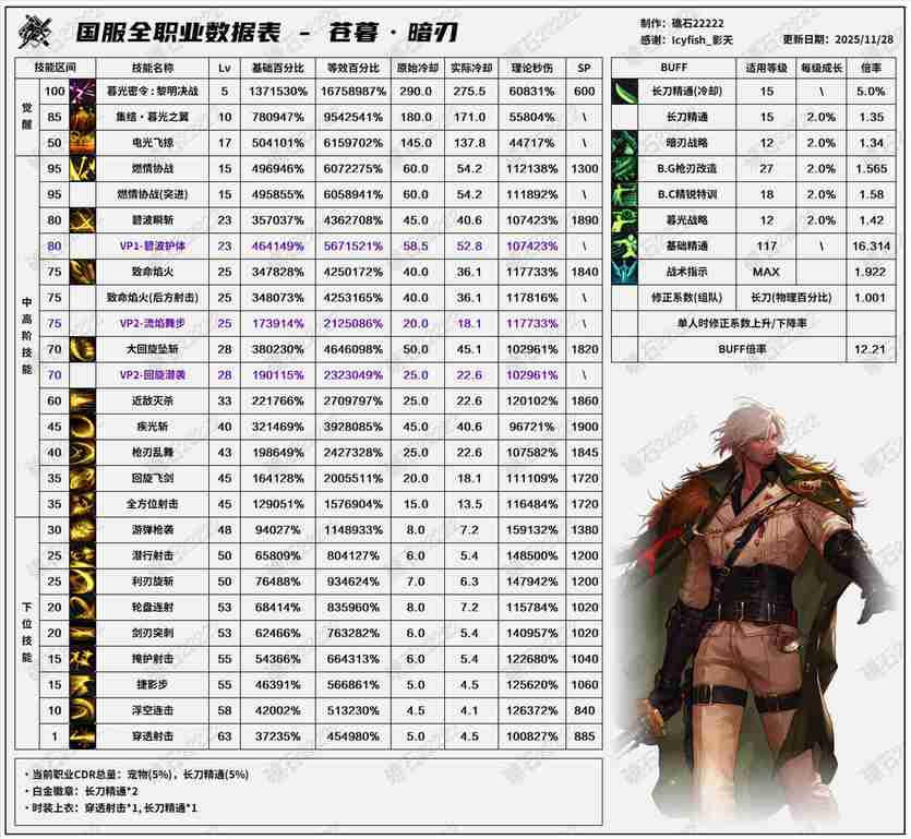 DNF11.26职业改版暗刃技能数据表