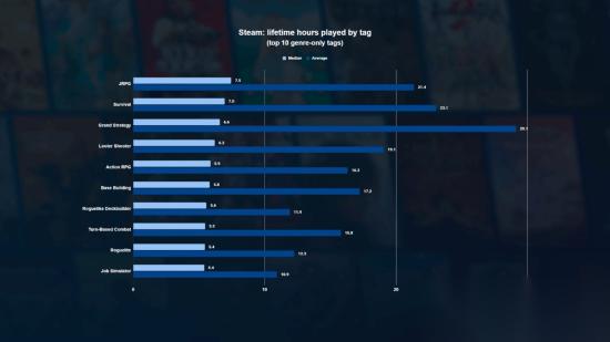 25年Steam游戏品类时长数据出炉 JRPG居然才是中位数最高的