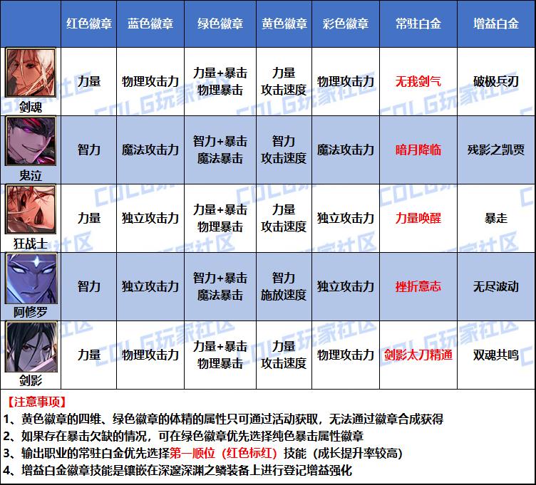 DNF2026狂战白金徽章选择