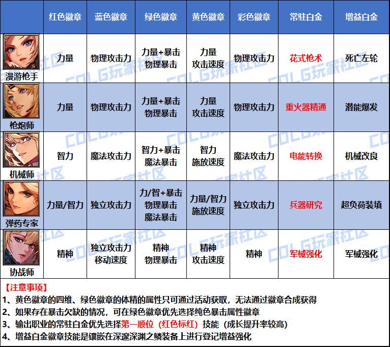 DNF2026女漫游白金徽章选择