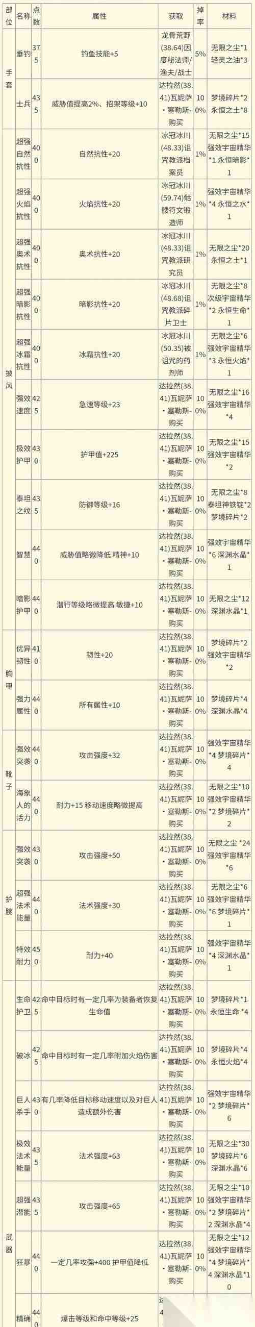 魔兽祝福之翼哪里掉落最多 掉落率最高的地点是哪里