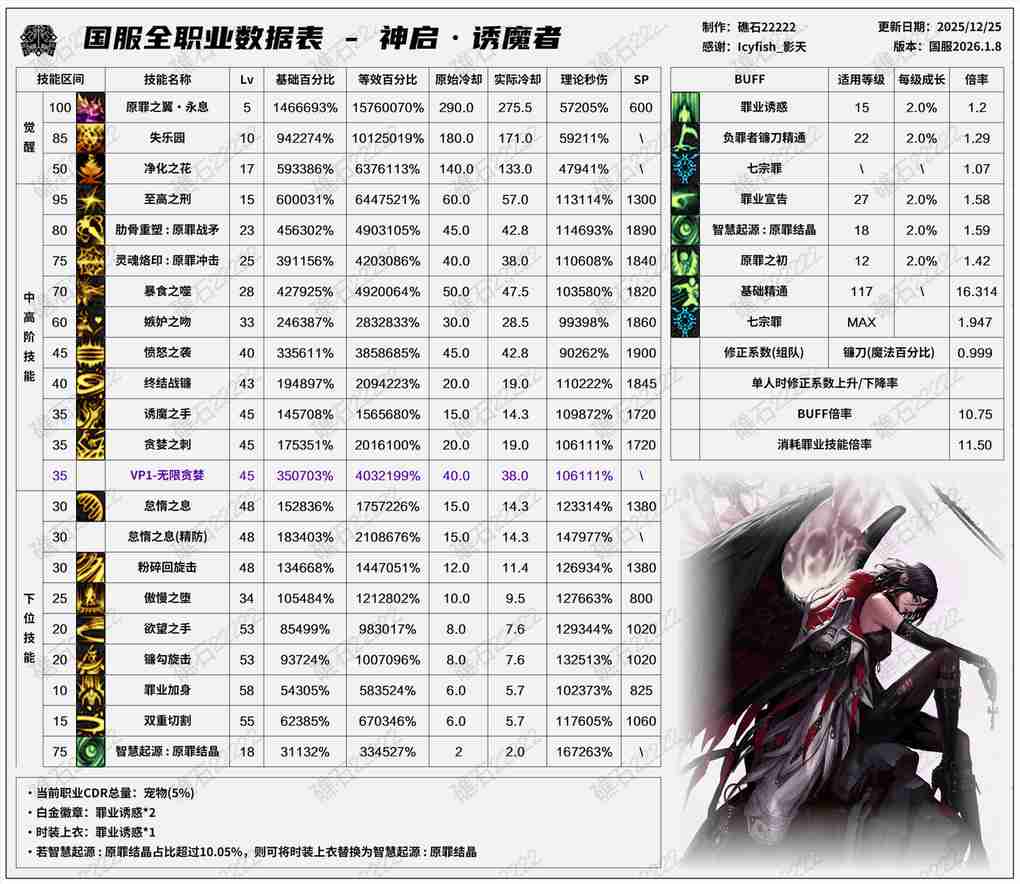 DNF2026诱魔者技能数据表