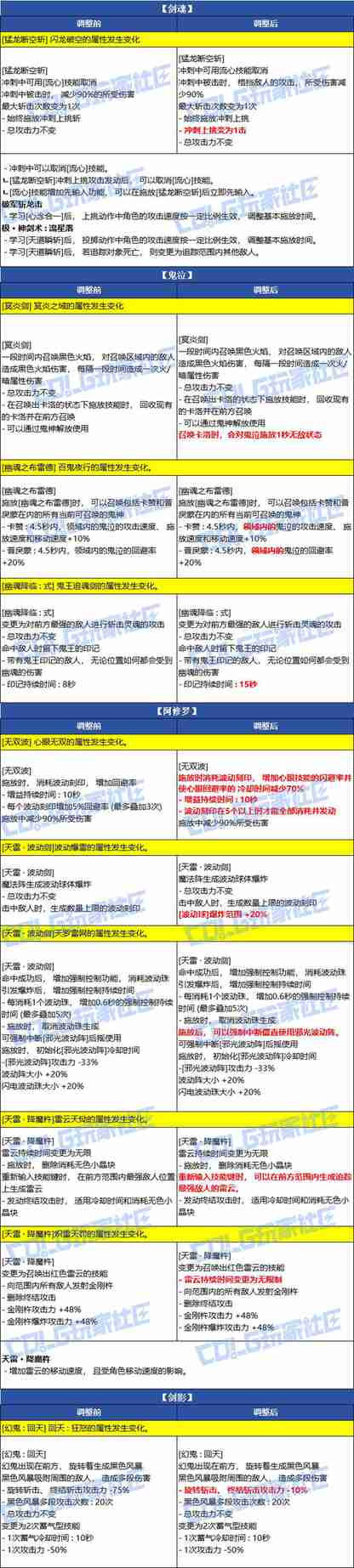 DNF2026春节男鬼剑士VP改动一览