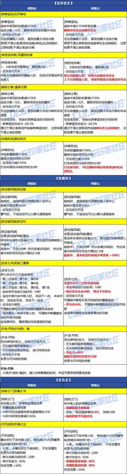 DNF2026春节男圣职者VP改动一览