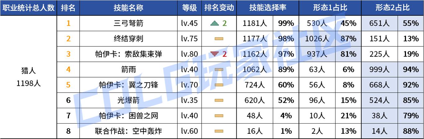DNF2026猎人VP技能选择