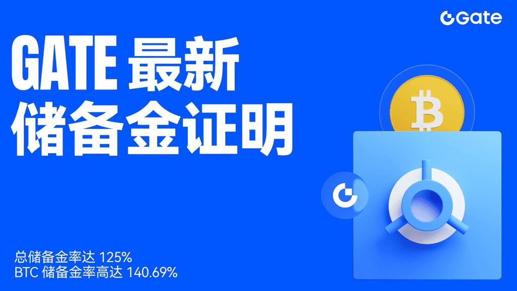 Gate 发布最新储备金报告：总储备金率 125%，BTC 储备金率高达 140.69%