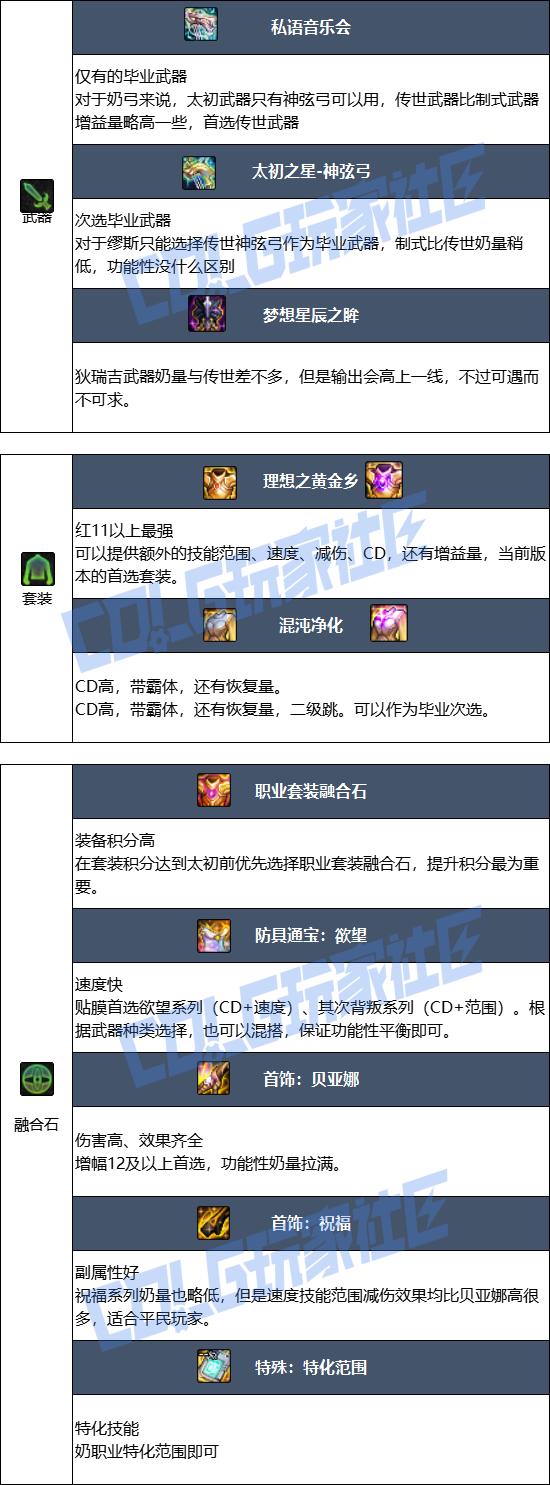 DNF狄瑞吉版本缪斯毕业装备推荐