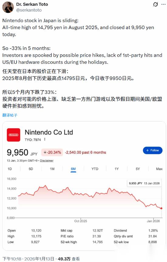 任天堂股价连跌5个月 解析师坦露投资人担忧之处