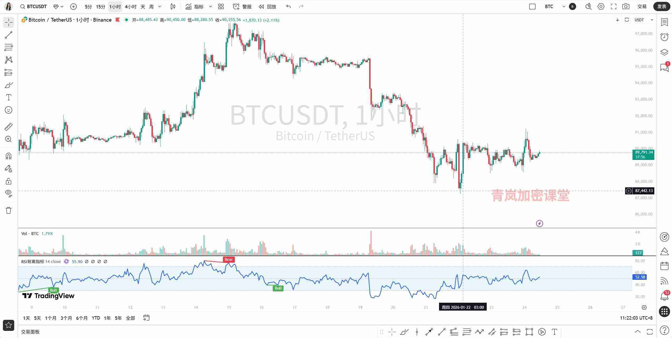 青岚加密课堂：1月24日 早间 BTC 行情解读