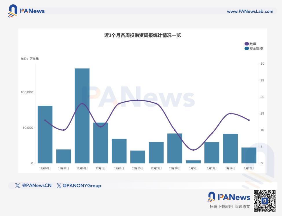 融资周报 公开融资事件13起，Superstate完成8250万美元B轮融资，Bain Capital Crypto和Distributed Global领投