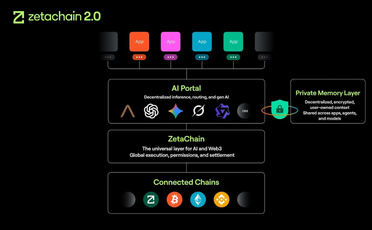 ZetaChain 升级至 2.0 ，发布 Anuma ，打造 AI × 隐私新平台