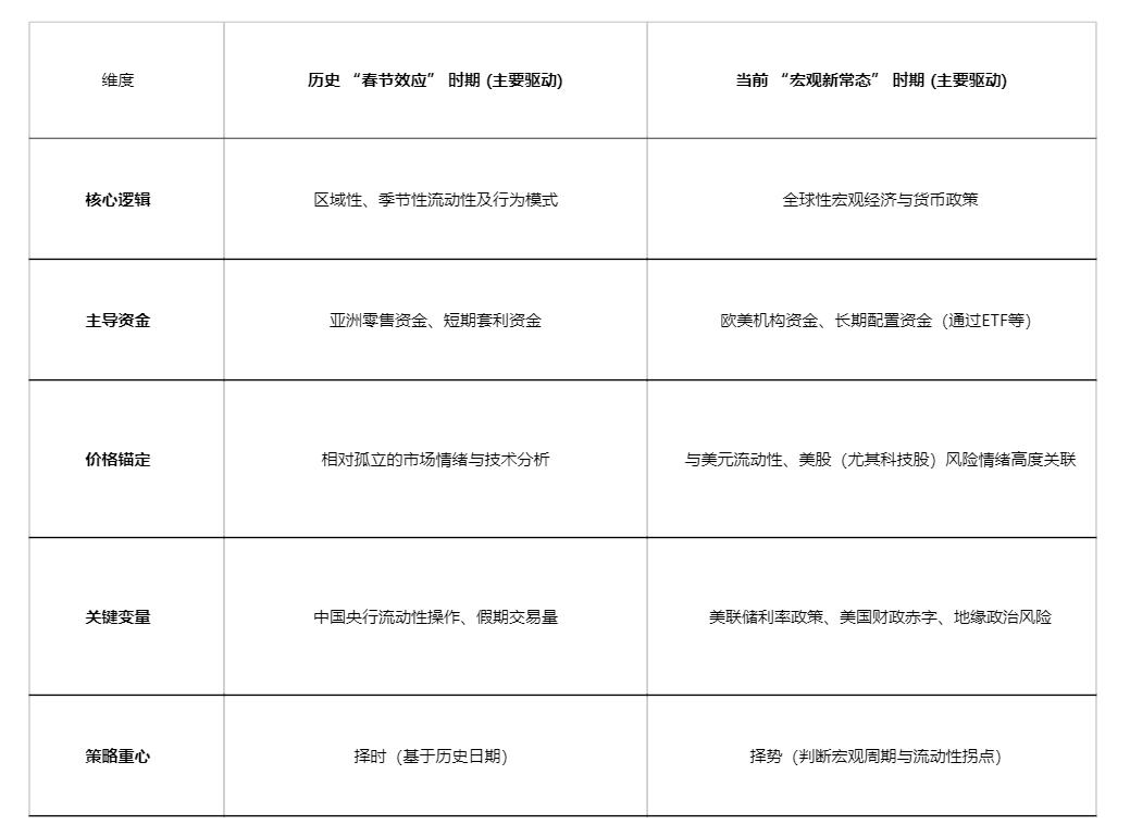 春节行情不再 比特币迎战“百年未有大变局”！