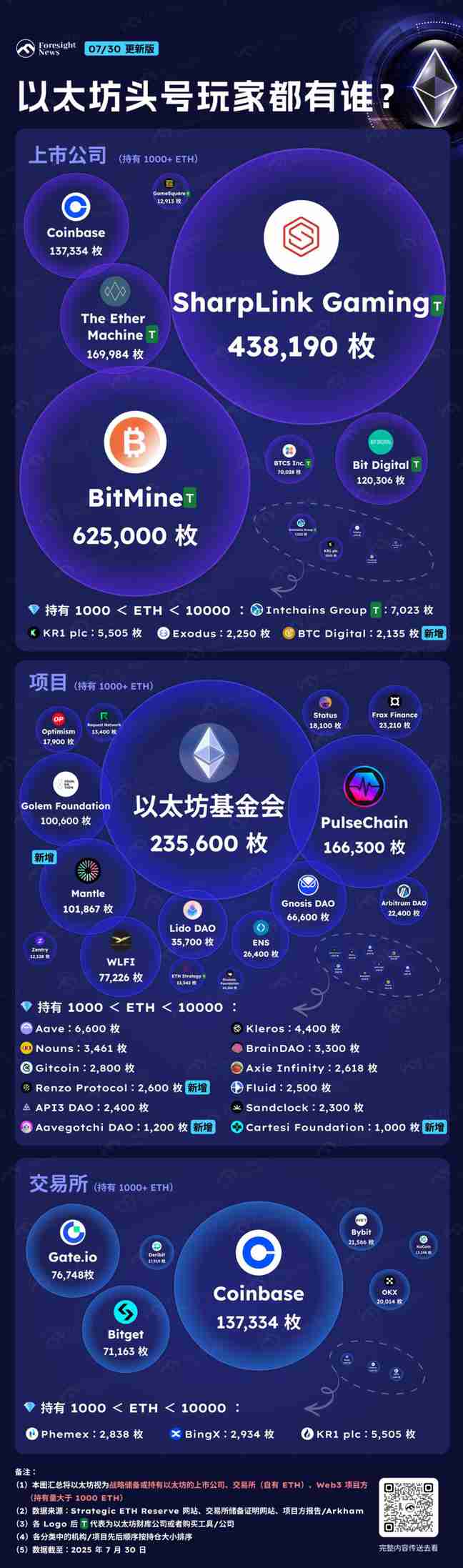 以太坊头号玩家都有谁