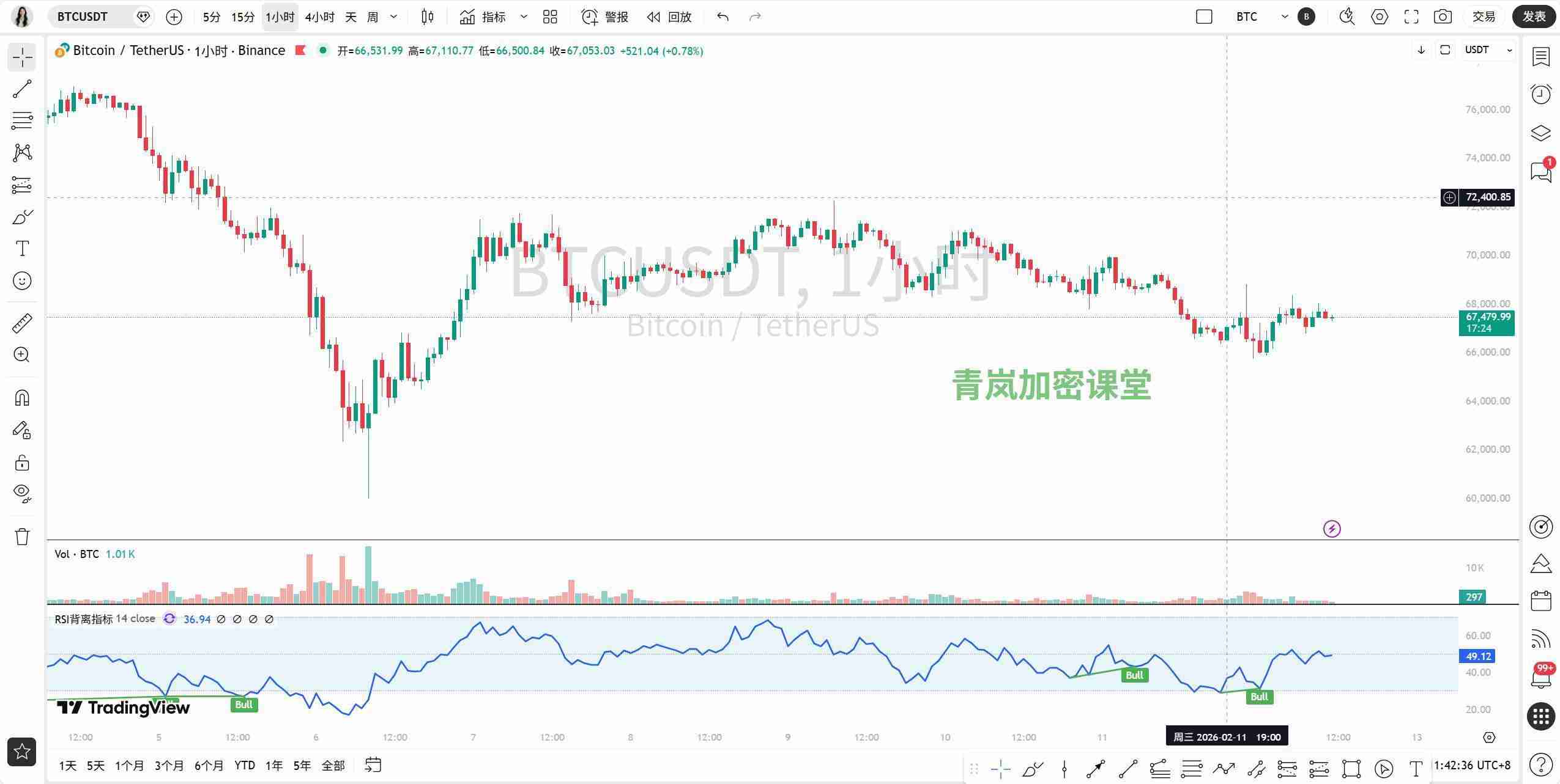 青岚加密课堂：2月12日 BTC 解读 2. 巨量爆仓！比特币承压下行