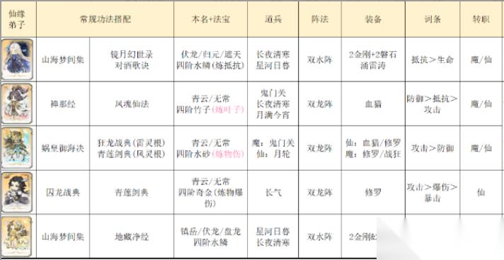 最强祖师竞技场氪金阵容搭配攻略