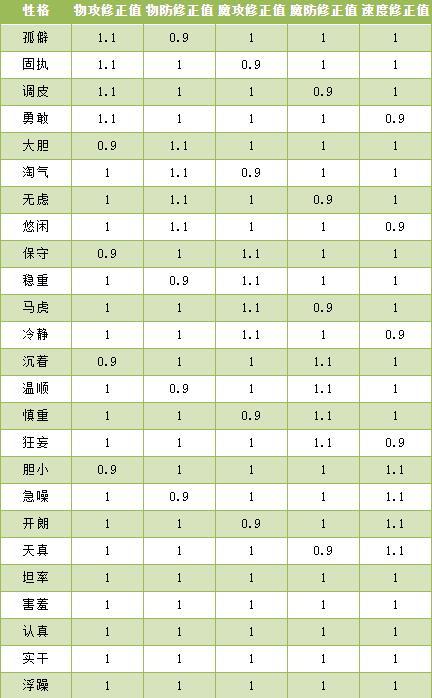 洛克王国性格配方表大全2026