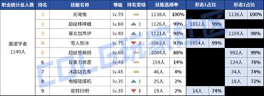 DNF2026协战师VP技能怎么选