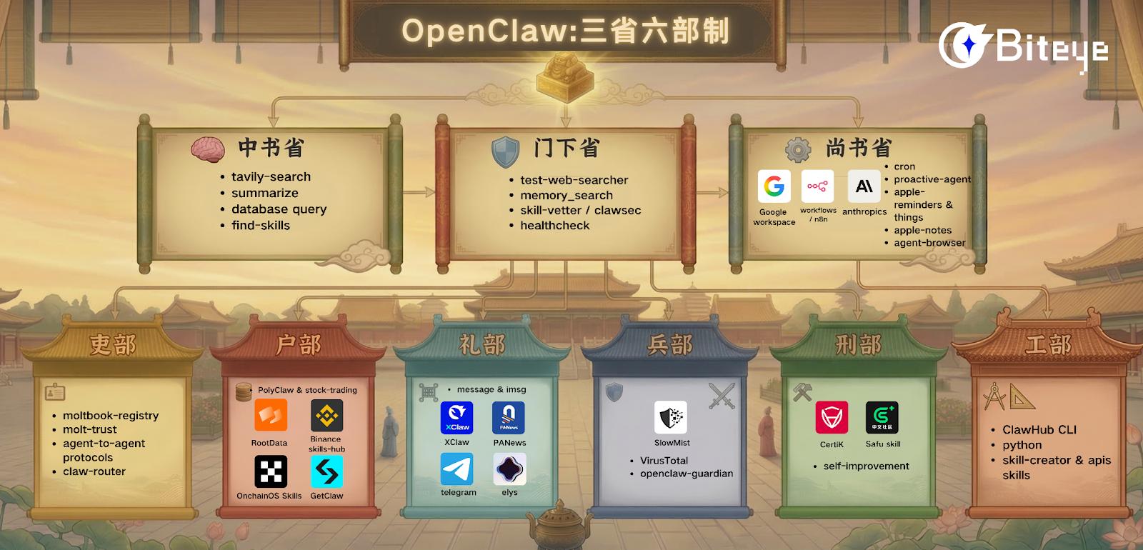 小龙虾的「三省六部」：OpenClaw Skill体系的终极打开方式