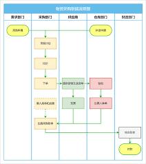 MindMapper思维导图如何制作采购流程图表