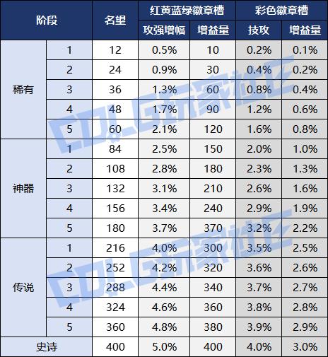 DNF千海天星徽系统介绍