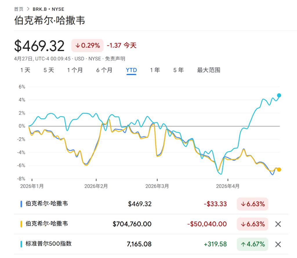 巴菲特退休一周年：“巴菲特溢价”变“折价”，伯克希尔跌13%，股价被低估了吗