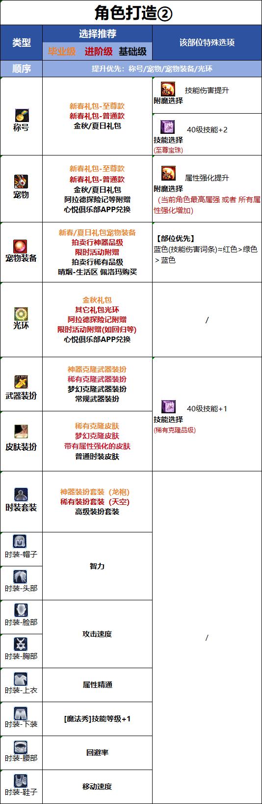 DNF千海天版本元素时装属性选择
