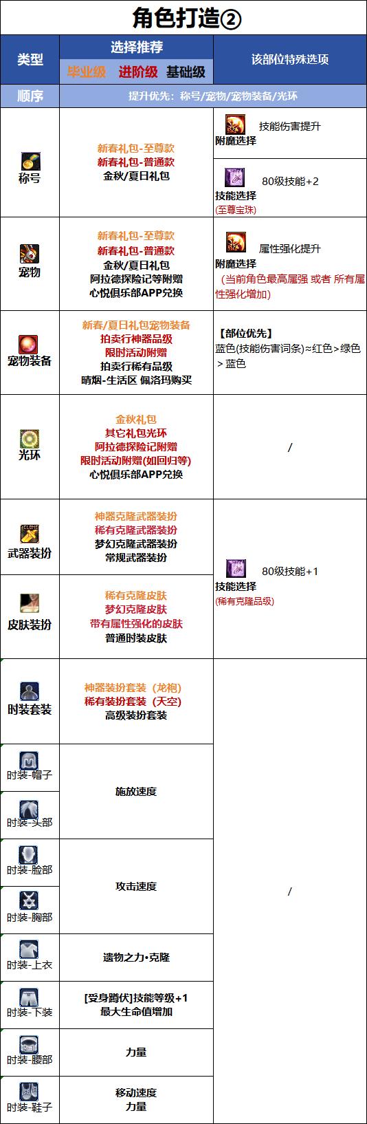 DNF千海天版本奇美拉时装属性选择