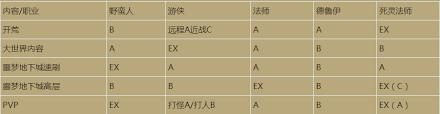暗黑破坏神4S11赛季职业强度如何分析