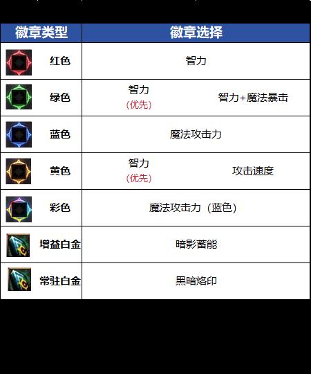 DNF18周年庆版本暗帝毕业徽章推荐