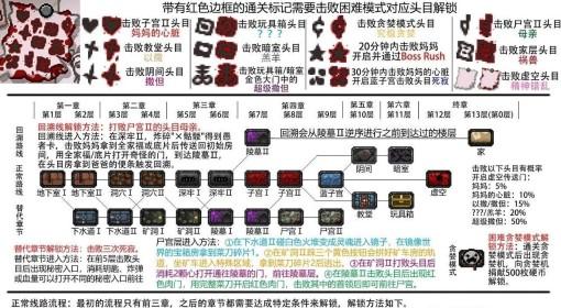 以撒的结合：重生 成就道具解锁攻略