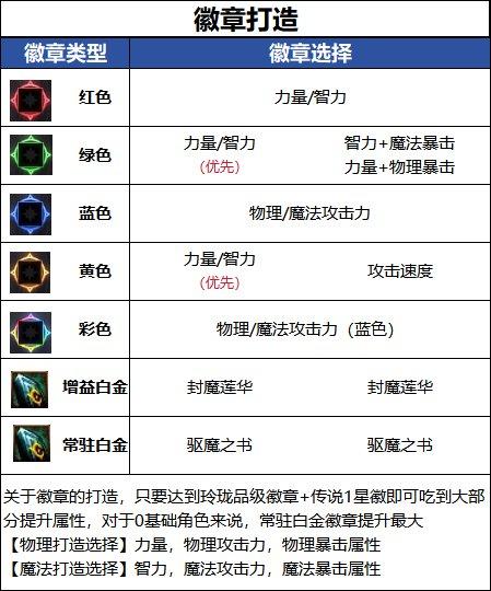 DNF18周年庆版本驱魔毕业徽章推荐