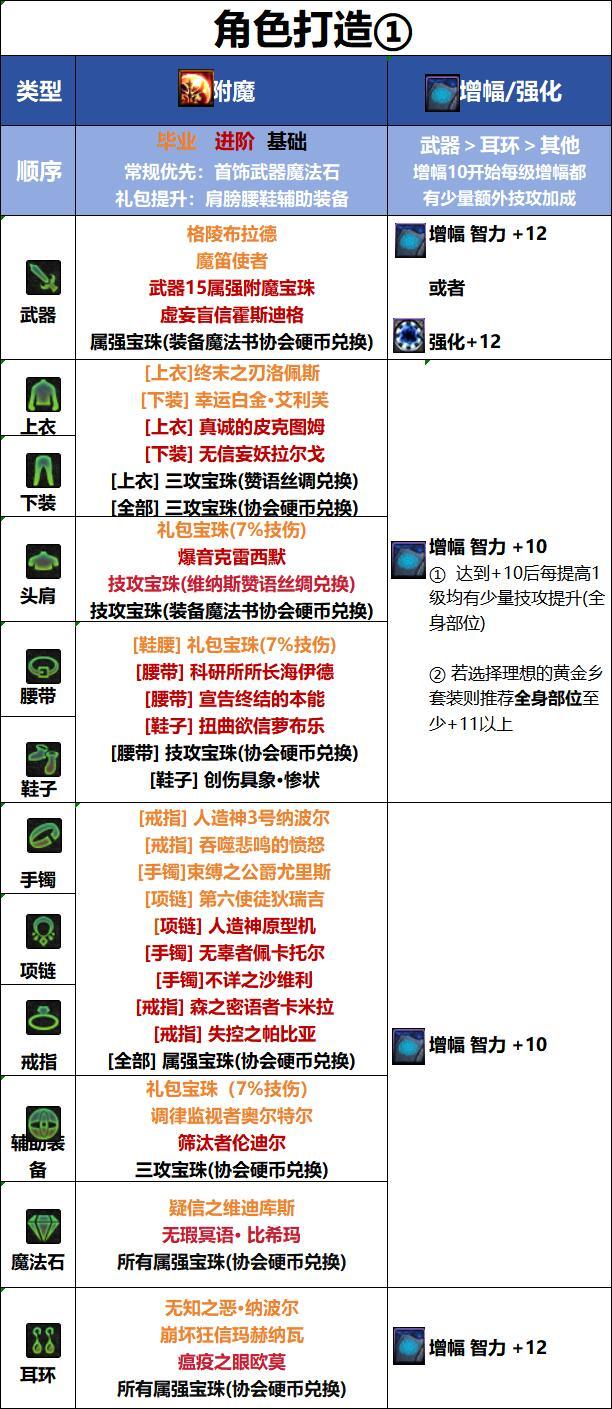 DNF18周年庆版本忍者毕业附魔推荐