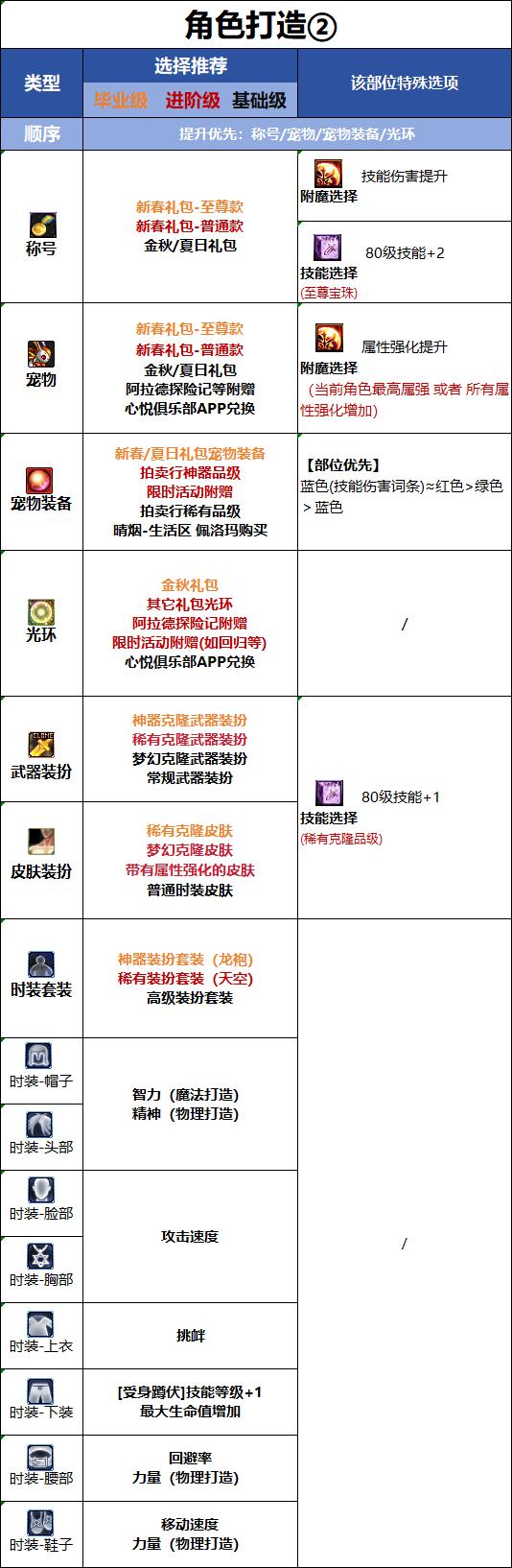 DNF18周年庆版本男街霸时装属性选择