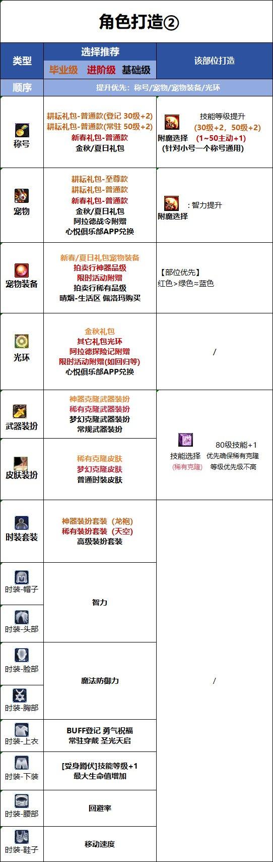 DNF18周年庆版本奶妈时装属性选择