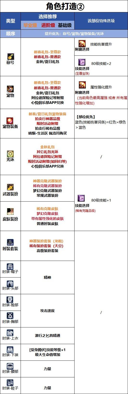 DNF18周年庆版本影舞者时装属性选择