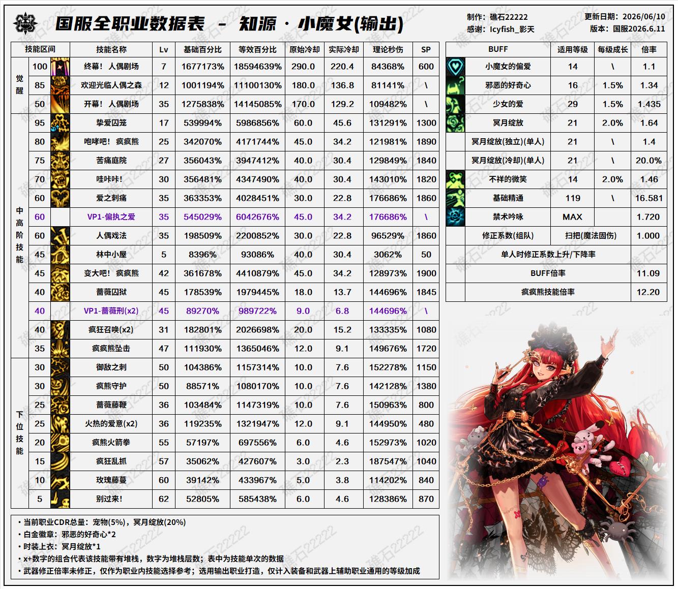 DNF2026夏日版本奶萝技能数据表